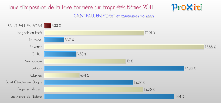 Taux d'imposition de la taxe foncière sur le bati 2011 pour SAINT-PAUL-EN-FORêT et les communes proches Comparaison des taux d'imposition de la taxe foncière sur le bati 2011 pour SAINT-PAUL-EN-FORêT et les communes voisines