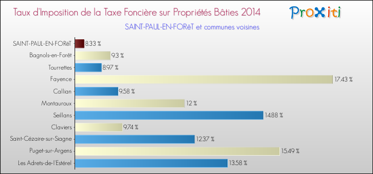 Taux d'imposition de la taxe foncière sur le bati 2014 pour SAINT-PAUL-EN-FORêT et les communes proches Comparaison des taux d'imposition de la taxe foncière sur le bati 2014 pour SAINT-PAUL-EN-FORêT et les communes voisines