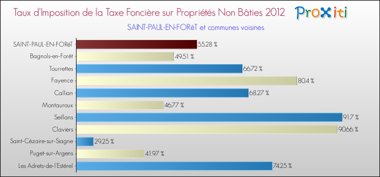 Taux d'imposition de la taxe foncière sur les immeubles et terrains non batis 2012 pour SAINT-PAUL-EN-FORêT et les communes proches Comparaison des taux d'imposition de la taxe foncière sur les immeubles et terrains non batis 2012 pour SAINT-PAUL-EN-FORêT et les communes voisines