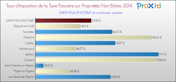 Taux d'imposition de la taxe foncière sur les immeubles et terrains non batis 2014 pour SAINT-PAUL-EN-FORêT et les communes proches Comparaison des taux d'imposition de la taxe foncière sur les immeubles et terrains non batis 2014 pour SAINT-PAUL-EN-FORêT et les communes voisines