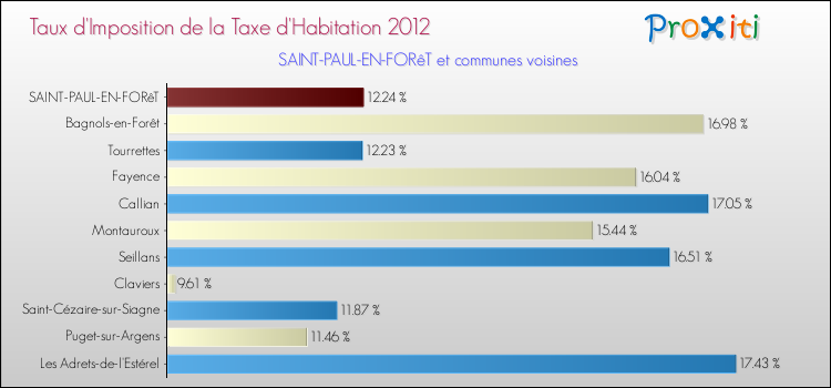 Taux d'imposition de la taxe d'habitation 2012 pour SAINT-PAUL-EN-FORêT et les communes proches Comparaison des taux d'imposition de la taxe d'habitation 2012 pour SAINT-PAUL-EN-FORêT et les communes voisines