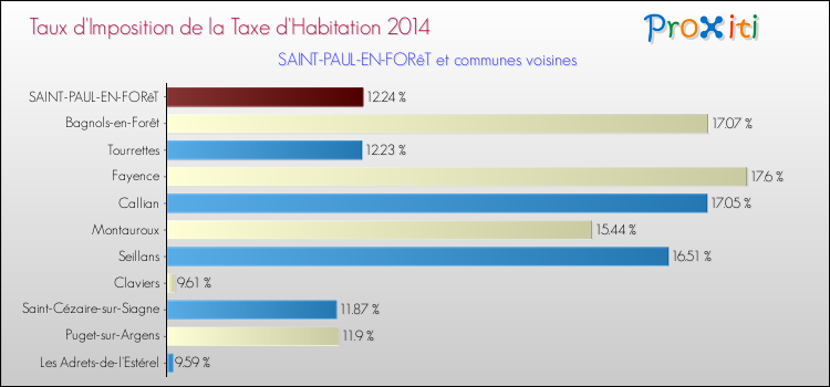 Taux d'imposition de la taxe d'habitation 2014 pour SAINT-PAUL-EN-FORêT et les communes proches Comparaison des taux d'imposition de la taxe d'habitation 2014 pour SAINT-PAUL-EN-FORêT et les communes voisines