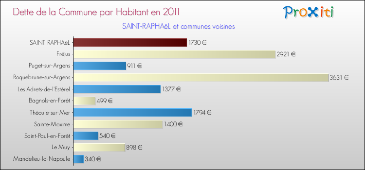 Dette par habitant de la commune en 2011 pour SAINT-RAPHAëL et les communes proches Comparaison de la dette par habitant de la commune en 2011 pour SAINT-RAPHAëL et les communes voisines