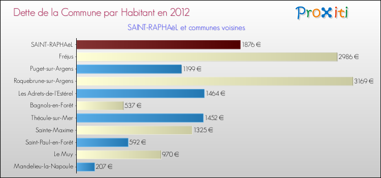 Dette par habitant de la commune en 2012 pour SAINT-RAPHAëL et les communes proches Comparaison de la dette par habitant de la commune en 2012 pour SAINT-RAPHAëL et les communes voisines