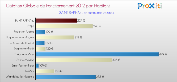 Montant des dotations globales de fonctionnement DGF par Habitant pour SAINT-RAPHAëL et les communes proches Comparaison des des dotations globales de fonctionnement DGF par habitant pour SAINT-RAPHAëL et les communes voisines