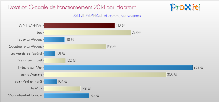 Montant des dotations globales de fonctionnement DGF par Habitant pour SAINT-RAPHAëL et les communes proches en 2014. Comparaison des des dotations globales de fonctionnement DGF par habitant pour SAINT-RAPHAëL et les communes voisines en 2014.