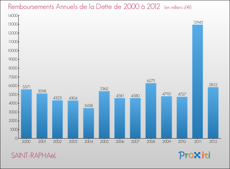 Evolution de l'annuité de la dette pour la commune de SAINT-RAPHAëL de 2000 à 2012 Annuités de la dette pour SAINT-RAPHAëL de 2000 à 2012