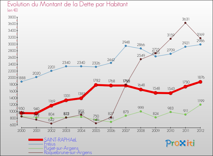 Evolution de la dette par habitant pour la commune de SAINT-RAPHAëL et les communes proches de 2000 à 2012 Comparaison de la dette par habitant pour SAINT-RAPHAëL et les communes voisines de 2000 à 2012