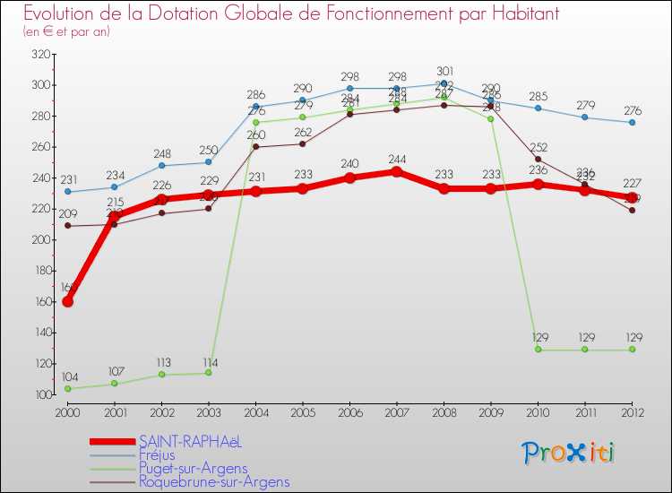 Evolution et montant de la dotation globale de fonctionnement par Habitant pour SAINT-RAPHAëL et les communes proches Comparaison des dotations globales de fonctionnement par habitant pour SAINT-RAPHAëL et les communes voisines