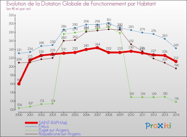 Evolution et montant de la dotation globale de fonctionnement par Habitant pour SAINT-RAPHAëL et les communes proches de 2000 à 2014. Comparaison des dotations globales de fonctionnement par habitant pour SAINT-RAPHAëL et les communes voisines de 2000 à 2014.