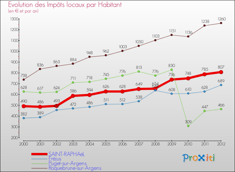 Evolution et montant des impôts locaux par Habitant pour SAINT-RAPHAëL et les communes proches Comparaison des impôts locaux par habitant pour SAINT-RAPHAëL et les communes voisines