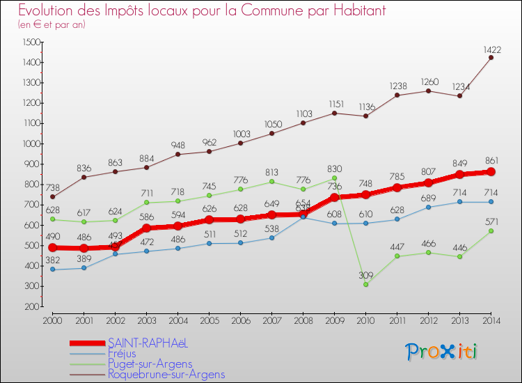 Evolution et montant des impôts locaux par Habitant pour SAINT-RAPHAëL et les communes proches de 2000 à 2014 Comparaison des impôts locaux par habitant pour SAINT-RAPHAëL et les communes voisines de 2000 à 2014