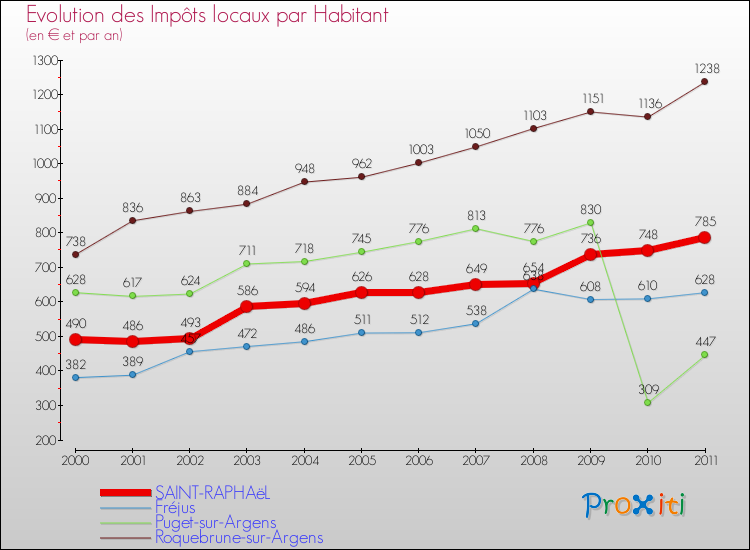 Evolution et montant des impôts locaux par Habitant pour SAINT-RAPHAëL et les communes proches Comparaison des impôts locaux par habitant pour SAINT-RAPHAëL et les communes voisines