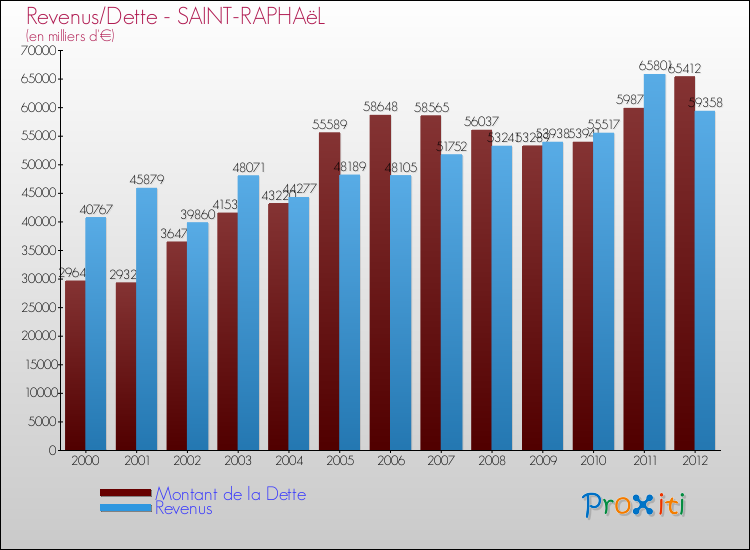 Evolution comparée de la dette et des revenus pour la commune de SAINT-RAPHAëL de 2000 à 2012 Comparaison de la dette et des revenus pour SAINT-RAPHAëL de 2000 à 2012