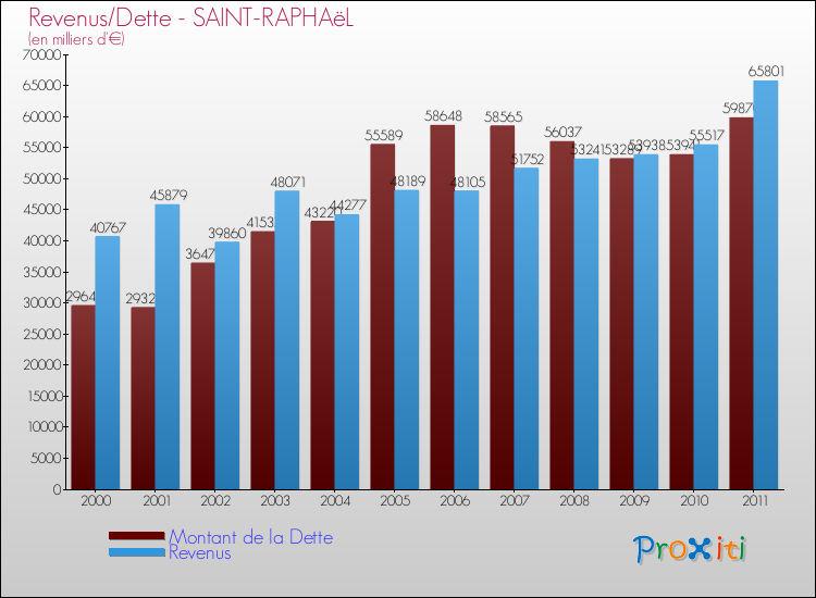 Evolution comparée de la dette et des revenus pour la commune de SAINT-RAPHAëL de 2000 à 2011 Comparaison de la dette et des revenus pour SAINT-RAPHAëL de 2000 à 2011