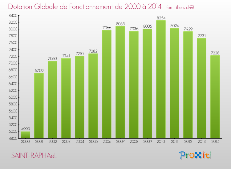 Evolution du montant de la Dotation Globale de Fonctionnement pour la commune de SAINT-RAPHAëL de 2000 à 2014 Evolution du montant de la Dotation Globale de Fonctionnement pour SAINT-RAPHAëL de 2000 à 2014