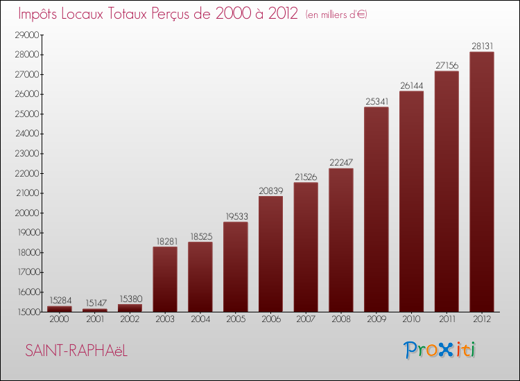 Evolution des Impôts Locaux pour la commune de SAINT-RAPHAëL de 2000 à 2012 Evolution des Impôts Locaux pour SAINT-RAPHAëL de 2000 à 2012