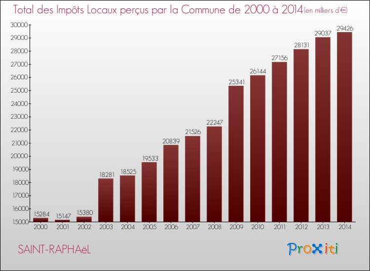 Evolution des Impôts Locaux pour la commune de SAINT-RAPHAëL de 2000 à 2014 Evolution des Impôts Locaux pour SAINT-RAPHAëL de 2000 à 2014
