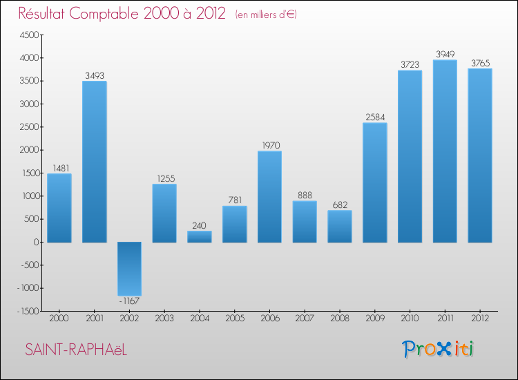 Evolution du résultat comptable pour la commune de SAINT-RAPHAëL de 2000 à 2012 Evolution du résultat comptable pour SAINT-RAPHAëL de 2000 à 2012