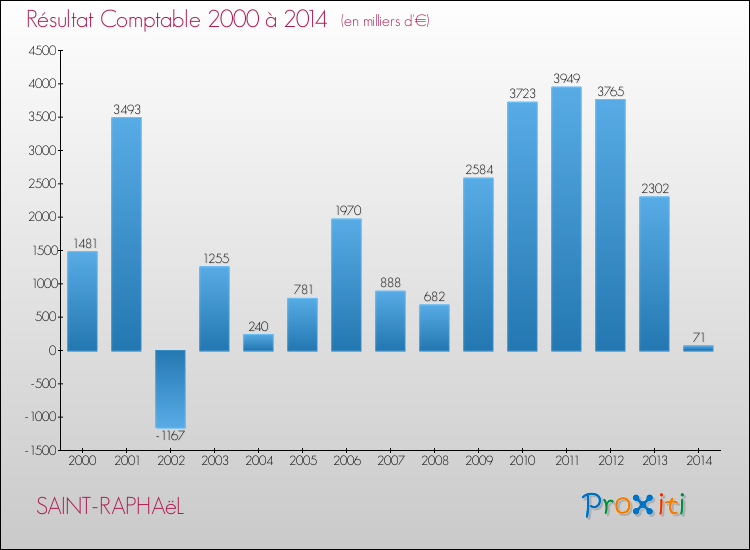 Evolution du résultat comptable pour la commune de SAINT-RAPHAëL de 2000 à 2014 Evolution du résultat comptable pour SAINT-RAPHAëL de 2000 à 2014