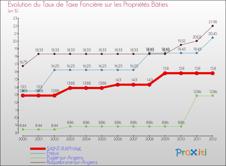 Evolution du taux de la taxe foncière sur le bati pour SAINT-RAPHAëL et les communes proches de 2000 à 2012 Comparaison des taux de taxe foncière sur le bati pour SAINT-RAPHAëL et les communes voisines de 2000 à 2012