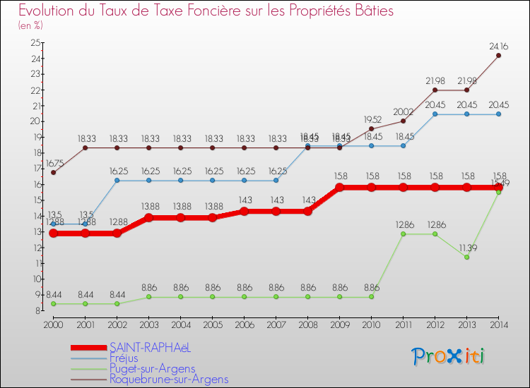 Evolution du taux de la taxe foncière sur le bati pour SAINT-RAPHAëL et les communes proches de 2000 à 2014 Comparaison des taux de taxe foncière sur le bati pour SAINT-RAPHAëL et les communes voisines de 2000 à 2014