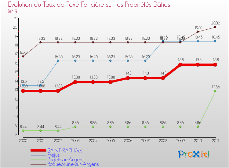 Evolution du taux de la taxe foncière sur le bati pour SAINT-RAPHAëL et les communes proches Comparaison des taux de taxe foncière sur le bati pour SAINT-RAPHAëL et les communes voisines