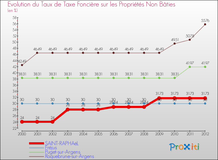 Evolution du taux de la taxe foncière sur les immeubles et terrains non batis pour SAINT-RAPHAëL et les communes proches de 2000 à 2012 Comparaison des taux de la taxe foncière sur les immeubles et terrains non batis pour SAINT-RAPHAëL et les communes voisines de 2000 à 2012