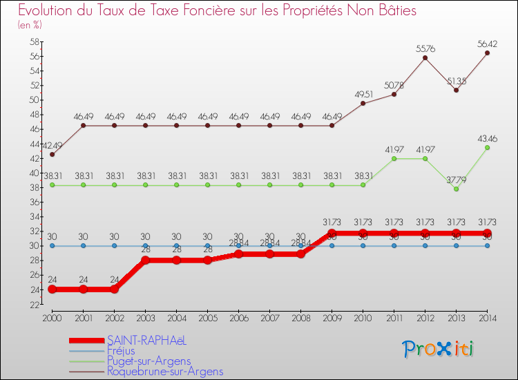 Evolution du taux de la taxe foncière sur les immeubles et terrains non batis pour SAINT-RAPHAëL et les communes proches de 2000 à 2014 Comparaison des taux de la taxe foncière sur les immeubles et terrains non batis pour SAINT-RAPHAëL et les communes voisines de 2000 à 2014