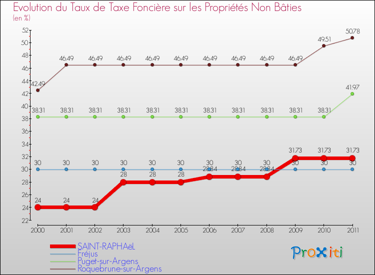 Evolution du taux de la taxe foncière sur les immeubles et terrains non batis pour SAINT-RAPHAëL et les communes proches Comparaison des taux de la taxe foncière sur les immeubles et terrains non batis pour SAINT-RAPHAëL et les communes voisines