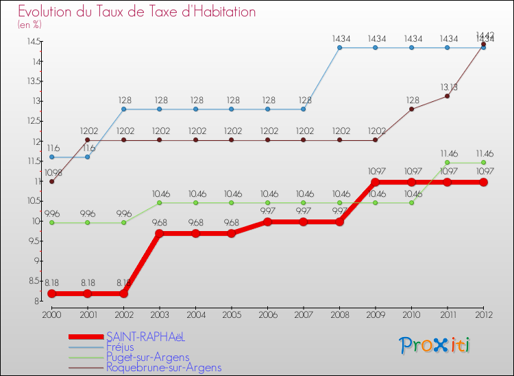 Evolution du taux de la taxe d'habitation pour SAINT-RAPHAëL et les communes proches Comparaison des taux de la taxe d'habitation pour SAINT-RAPHAëL et les communes voisines