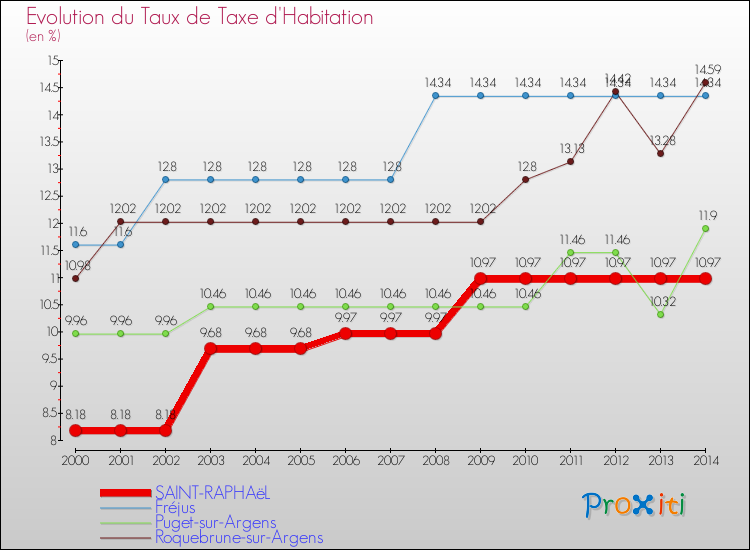 Evolution du taux de la taxe d'habitation pour SAINT-RAPHAëL et les communes proches de 2000 à 2014 Comparaison des taux de la taxe d'habitation pour SAINT-RAPHAëL et les communes voisines de 2000 à 2014