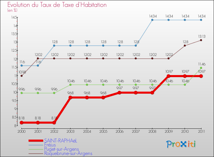 Evolution du taux de la taxe d'habitation pour SAINT-RAPHAëL et les communes proches Comparaison des taux de la taxe d'habitation pour SAINT-RAPHAëL et les communes voisines