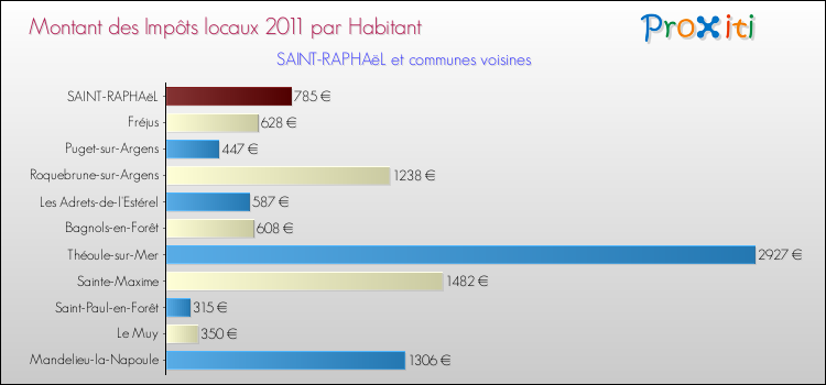 Montant des impôts locaux par Habitant pour SAINT-RAPHAëL et les communes proches Comparaison des impôts locaux par habitant pour SAINT-RAPHAëL et les communes voisines