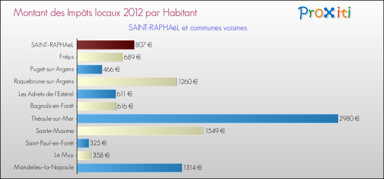 Montant des impôts locaux par Habitant pour SAINT-RAPHAëL et les communes proches Comparaison des impôts locaux par habitant pour SAINT-RAPHAëL et les communes voisines