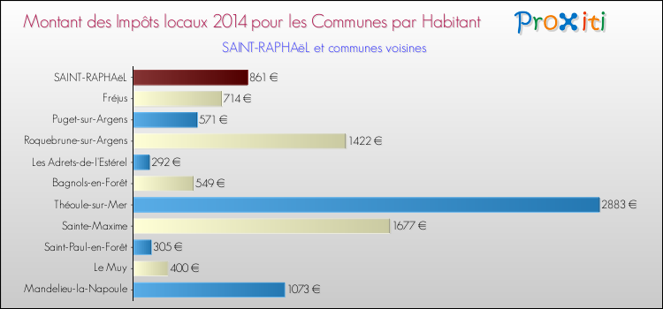 Montant des impôts locaux par Habitant pour SAINT-RAPHAëL et les communes proches en 2014 Comparaison des impôts locaux par habitant pour SAINT-RAPHAëL et les communes voisines en 2014