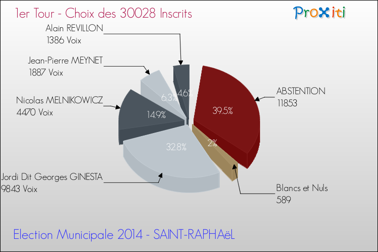 Résultats par rapport aux inscrits au 1er Tour des Elections Municipales 2014 de la commune de SAINT-RAPHAëL Elections Municipales 2014 - Résultats par rapport aux inscrits au 1er Tour pour la commune de SAINT-RAPHAëL
