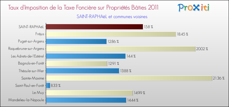 Taux d'imposition de la taxe foncière sur le bati 2011 pour SAINT-RAPHAëL et les communes proches Comparaison des taux d'imposition de la taxe foncière sur le bati 2011 pour SAINT-RAPHAëL et les communes voisines