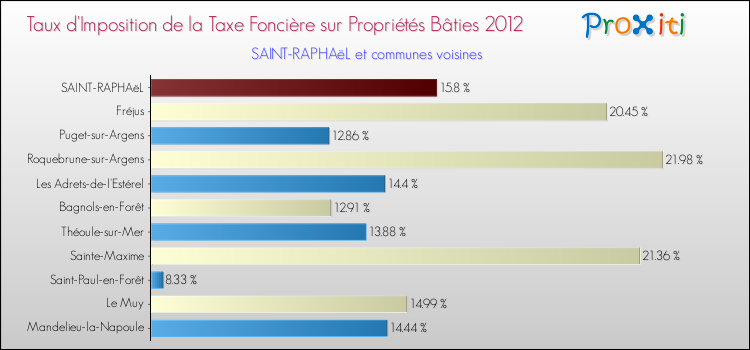 Taux d'imposition de la taxe foncière sur le bati 2012 pour SAINT-RAPHAëL et les communes proches Comparaison des taux d'imposition de la taxe foncière sur le bati 2012 pour SAINT-RAPHAëL et les communes voisines