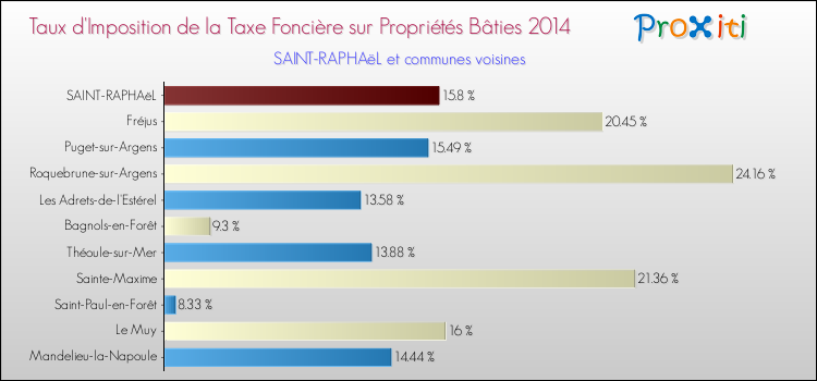 Taux d'imposition de la taxe foncière sur le bati 2014 pour SAINT-RAPHAëL et les communes proches Comparaison des taux d'imposition de la taxe foncière sur le bati 2014 pour SAINT-RAPHAëL et les communes voisines