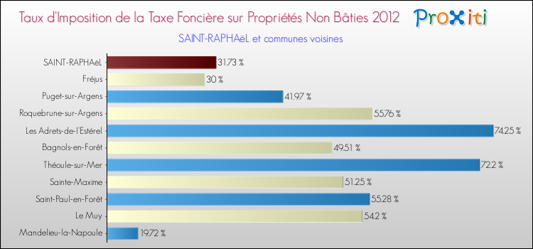 Taux d'imposition de la taxe foncière sur les immeubles et terrains non batis 2012 pour SAINT-RAPHAëL et les communes proches Comparaison des taux d'imposition de la taxe foncière sur les immeubles et terrains non batis 2012 pour SAINT-RAPHAëL et les communes voisines