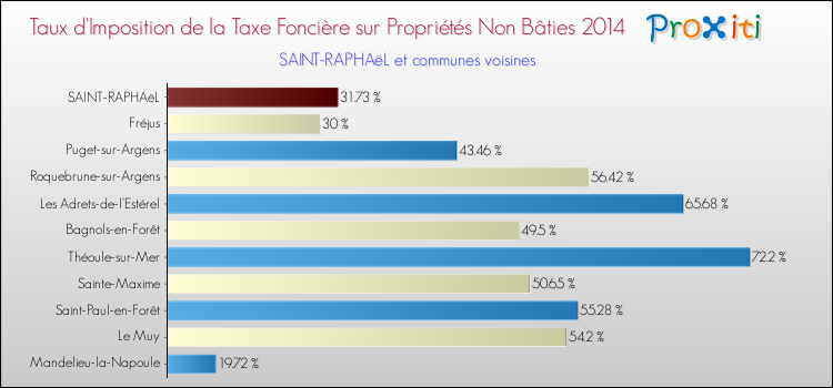 Taux d'imposition de la taxe foncière sur les immeubles et terrains non batis 2014 pour SAINT-RAPHAëL et les communes proches Comparaison des taux d'imposition de la taxe foncière sur les immeubles et terrains non batis 2014 pour SAINT-RAPHAëL et les communes voisines