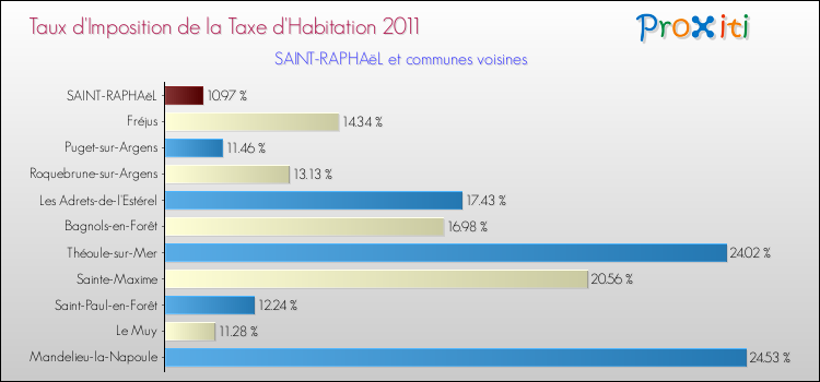 Taux d'imposition de la taxe d'habitation 2011 pour SAINT-RAPHAëL et les communes proches Comparaison des taux d'imposition de la taxe d'habitation 2011 pour SAINT-RAPHAëL et les communes voisines