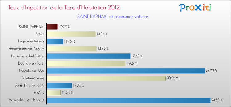 Taux d'imposition de la taxe d'habitation 2012 pour SAINT-RAPHAëL et les communes proches Comparaison des taux d'imposition de la taxe d'habitation 2012 pour SAINT-RAPHAëL et les communes voisines