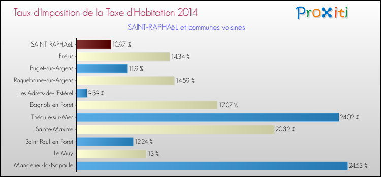 Taux d'imposition de la taxe d'habitation 2014 pour SAINT-RAPHAëL et les communes proches Comparaison des taux d'imposition de la taxe d'habitation 2014 pour SAINT-RAPHAëL et les communes voisines