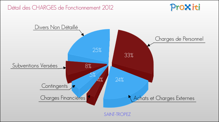 Décomposition des Charges de Fonctionnement 2012 de la commune de SAINT-TROPEZ Charges de Fonctionnement 2012 pour la commune de SAINT-TROPEZ