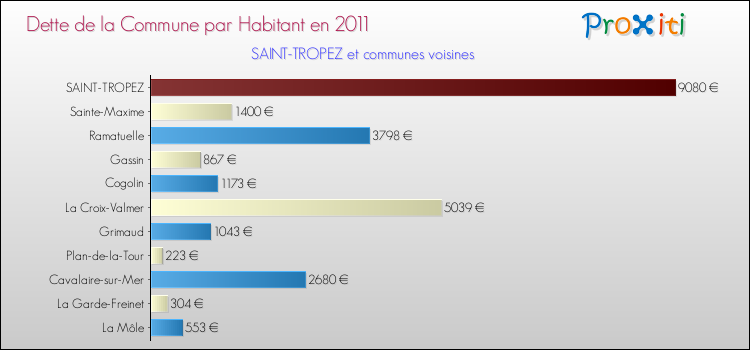 Dette par habitant de la commune en 2011 pour SAINT-TROPEZ et les communes proches Comparaison de la dette par habitant de la commune en 2011 pour SAINT-TROPEZ et les communes voisines