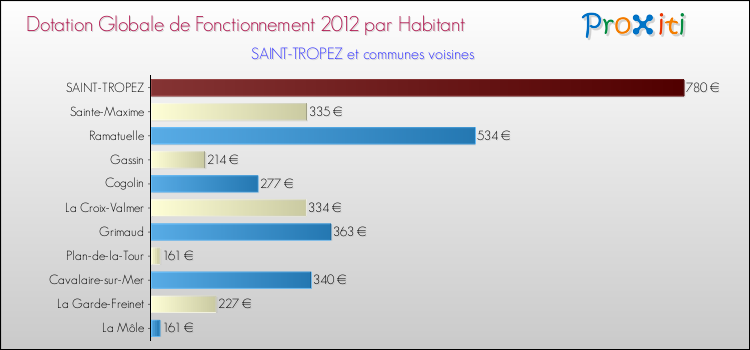Montant des dotations globales de fonctionnement DGF par Habitant pour SAINT-TROPEZ et les communes proches Comparaison des des dotations globales de fonctionnement DGF par habitant pour SAINT-TROPEZ et les communes voisines