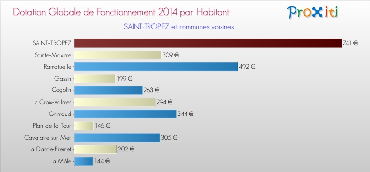 Montant des dotations globales de fonctionnement DGF par Habitant pour SAINT-TROPEZ et les communes proches en 2014. Comparaison des des dotations globales de fonctionnement DGF par habitant pour SAINT-TROPEZ et les communes voisines en 2014.
