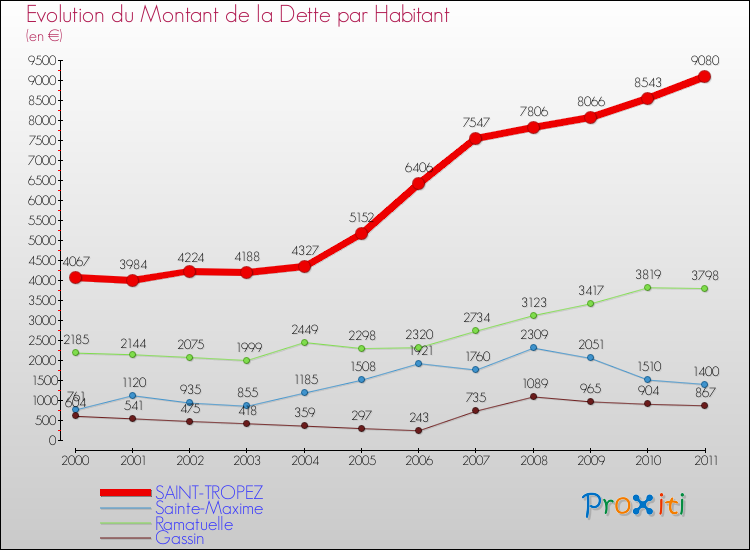 Evolution de la dette par habitant pour la commune de SAINT-TROPEZ et les communes proches Comparaison de la dette par habitant pour SAINT-TROPEZ et les communes voisines